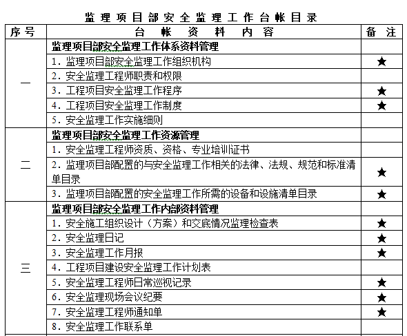 监理项目部安全监理工作台账目录