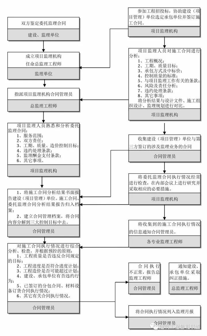 收藏这25张图，搞懂工程建设项目全套流程！_31