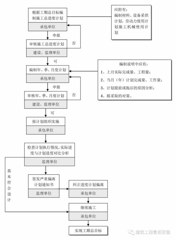 收藏这25张图，搞懂工程建设项目全套流程！_25