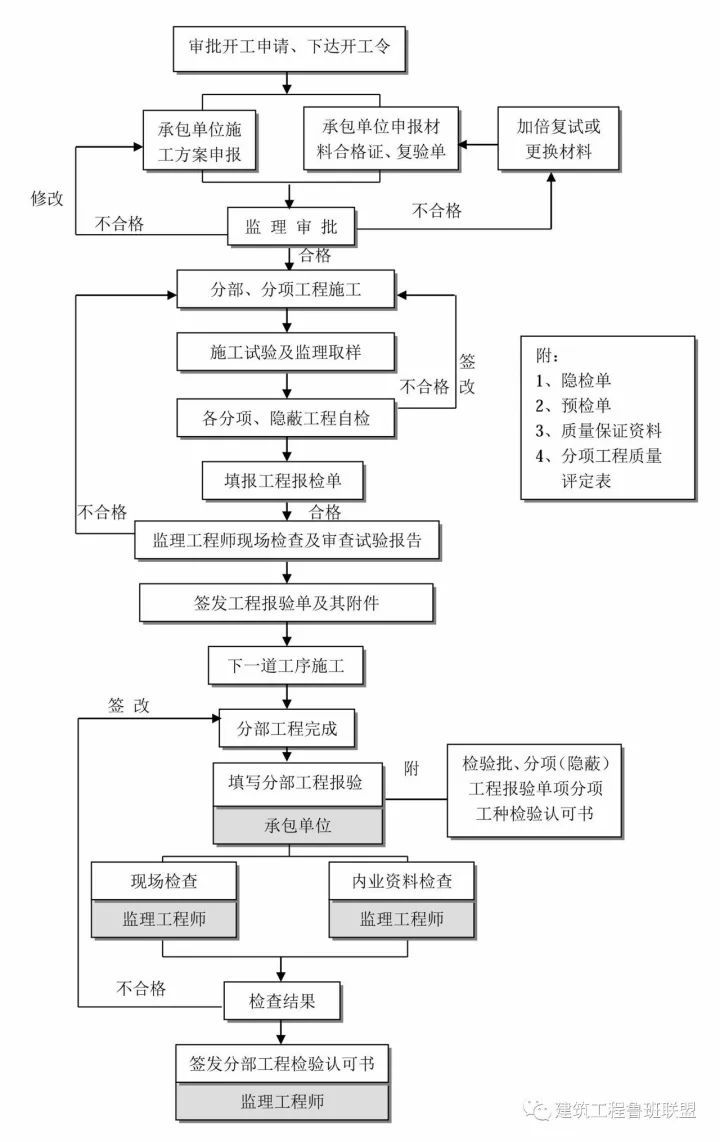 收藏这25张图，搞懂工程建设项目全套流程！_27