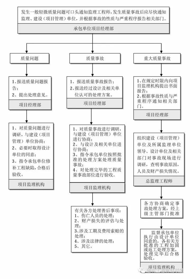 收藏这25张图，搞懂工程建设项目全套流程！_37