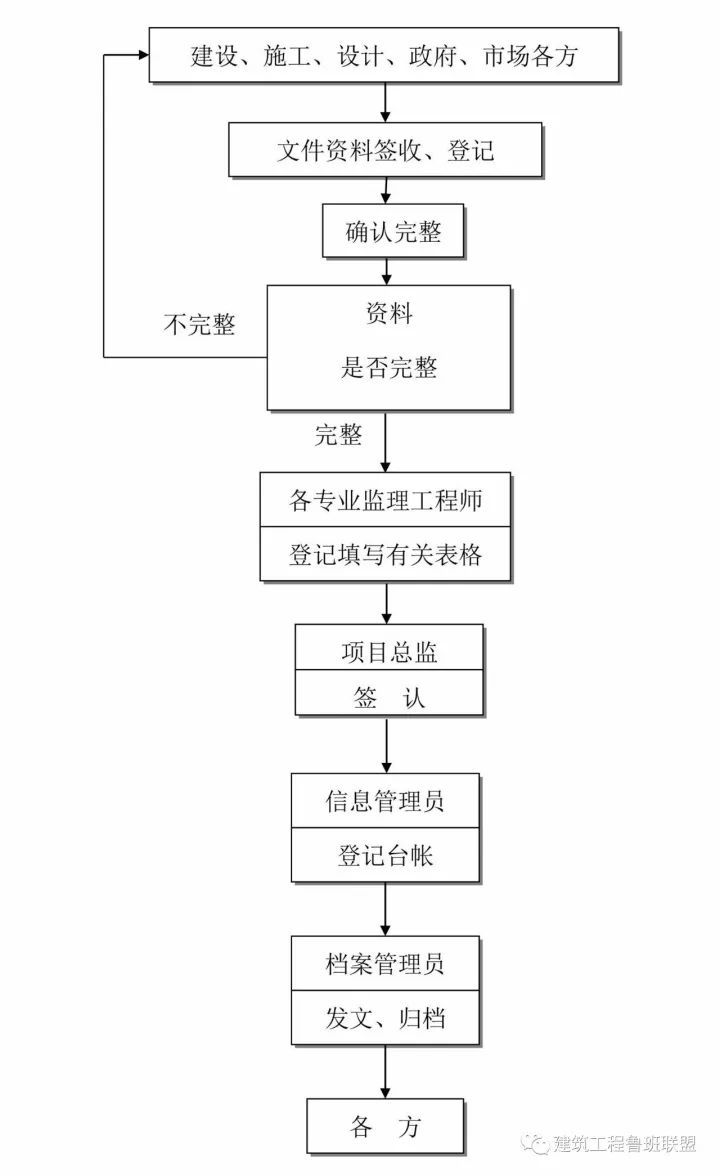 收藏这25张图，搞懂工程建设项目全套流程！_33