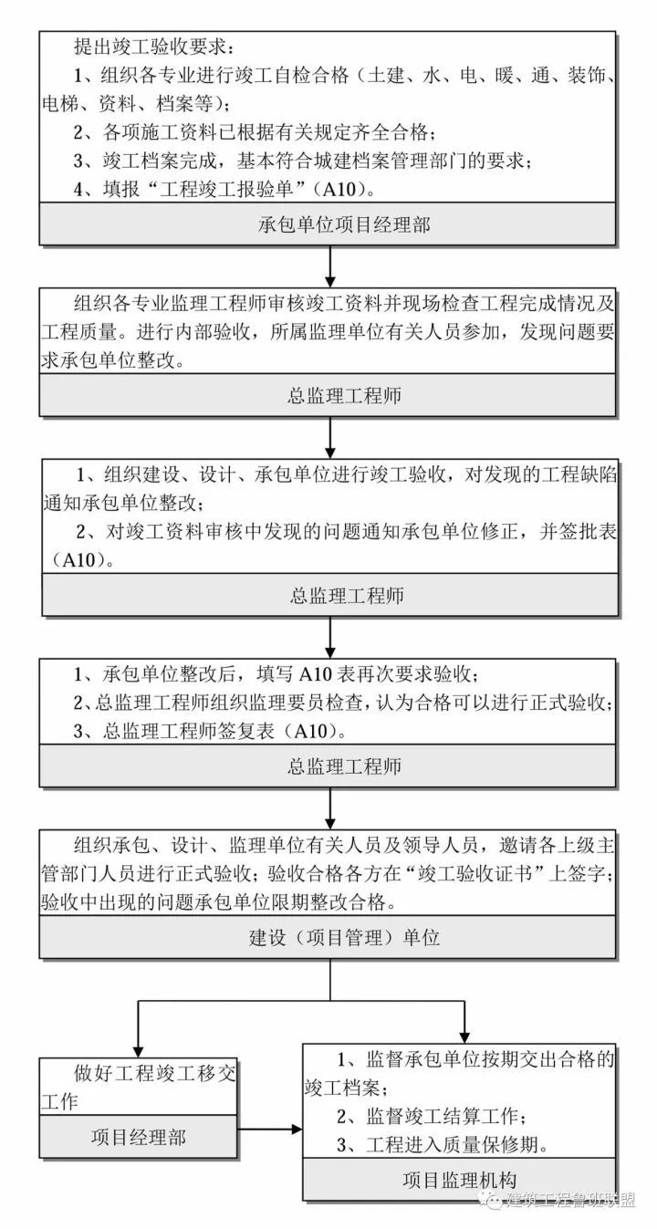 收藏这25张图，搞懂工程建设项目全套流程！_43