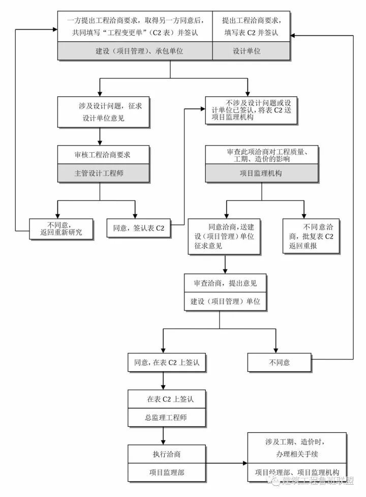 收藏这25张图，搞懂工程建设项目全套流程！_41