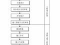 收藏这25张图，搞懂工程建设项目全套流程！