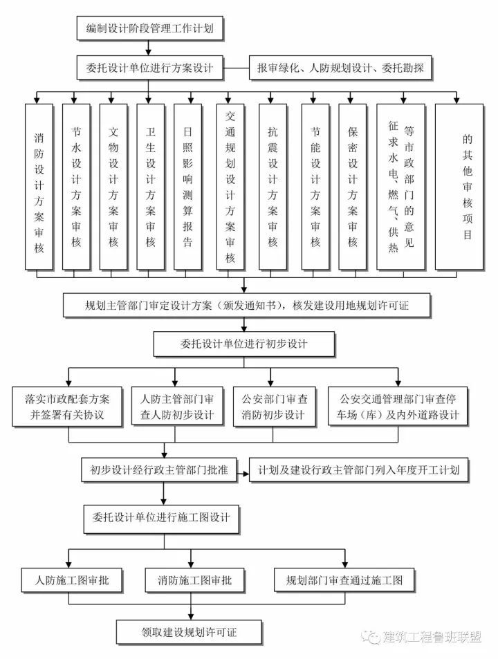 收藏这25张图，搞懂工程建设项目全套流程！_5