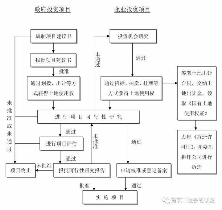 收藏这25张图，搞懂工程建设项目全套流程！_3