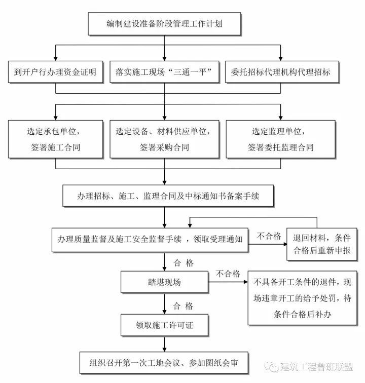 收藏这25张图，搞懂工程建设项目全套流程！_7