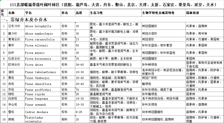 乔木植物su资料下载-最全苗木表植物品种、苗木选型、苗木表图库