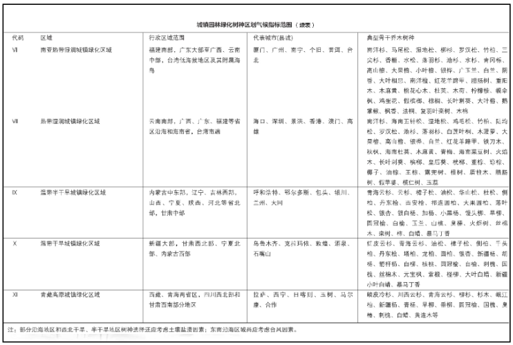 植物景观规划设计方法-8-城镇园林绿化树种区划气候指标范围