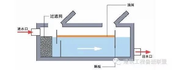 隔油池图集资料下载-隔油池工作原理？