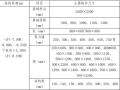 大学校园工程地基与基础分部工程施工方案