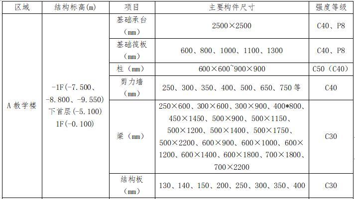 水闸分部工程开工申请附件资料下载-大学校园工程地基与基础分部工程施工方案