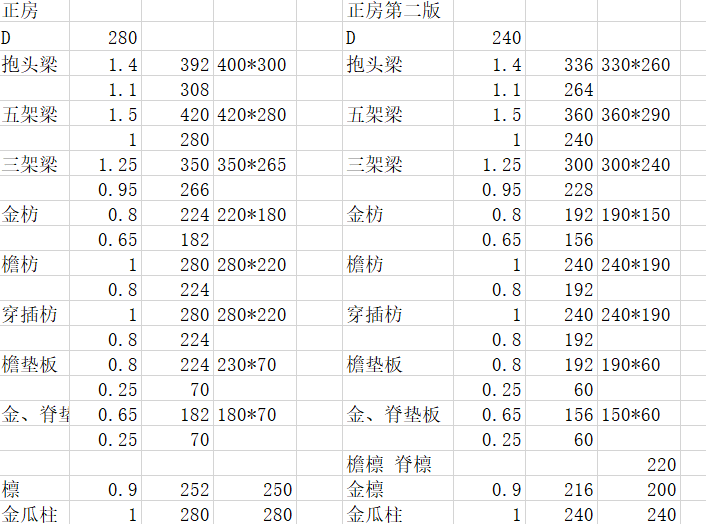 某四合院不完整图纸-四合院木结构尺寸