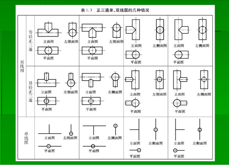 管道安装工程识图及施工工艺讲义（330页）-正三通单、双线图的几种情况