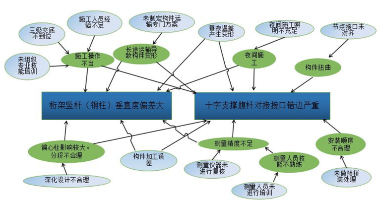 伸臂桁架大型钢构件安装的两项主要问题关联图