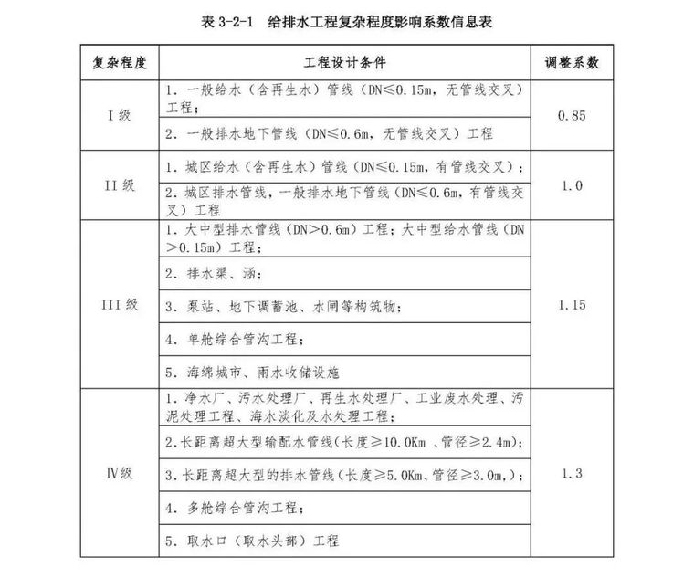 2019年市政工程设计收费、造价计算公式汇总_7