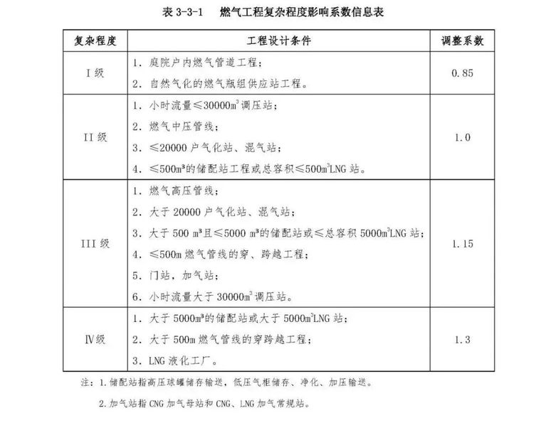 2019年市政工程设计收费、造价计算公式汇总_11