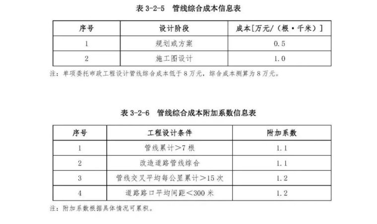 2019年市政工程设计收费、造价计算公式汇总_10