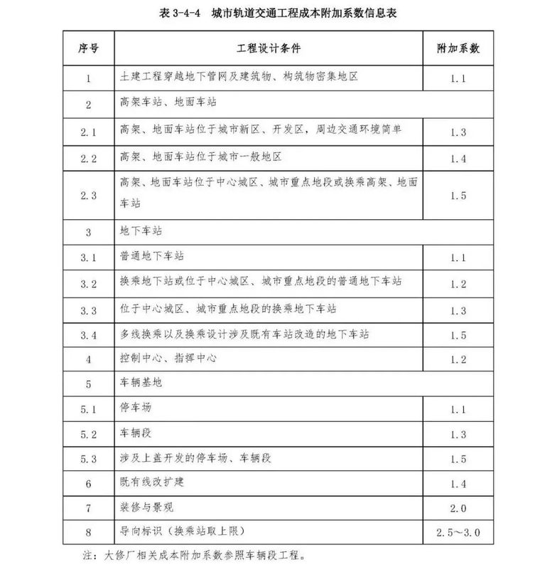 2019年市政工程设计收费、造价计算公式汇总_14