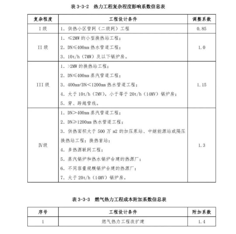 2019年市政工程设计收费、造价计算公式汇总_12