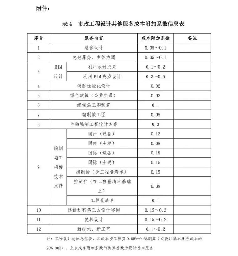 2019年市政工程设计收费、造价计算公式汇总_16