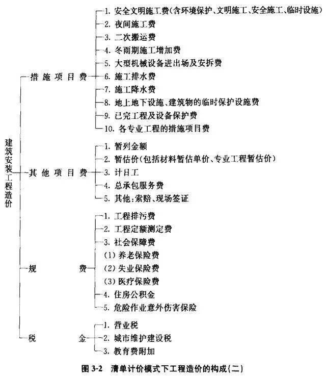 2019年市政工程设计收费、造价计算公式汇总_19