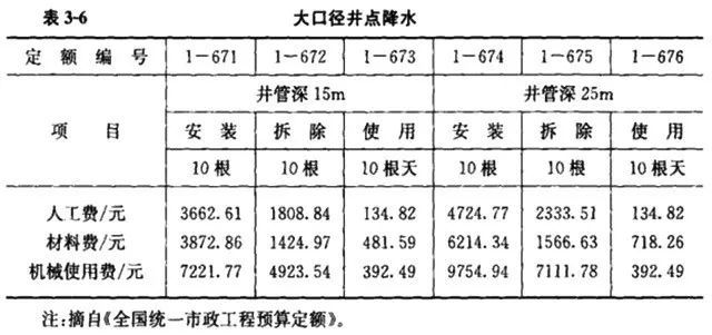 2019年市政工程设计收费、造价计算公式汇总_25