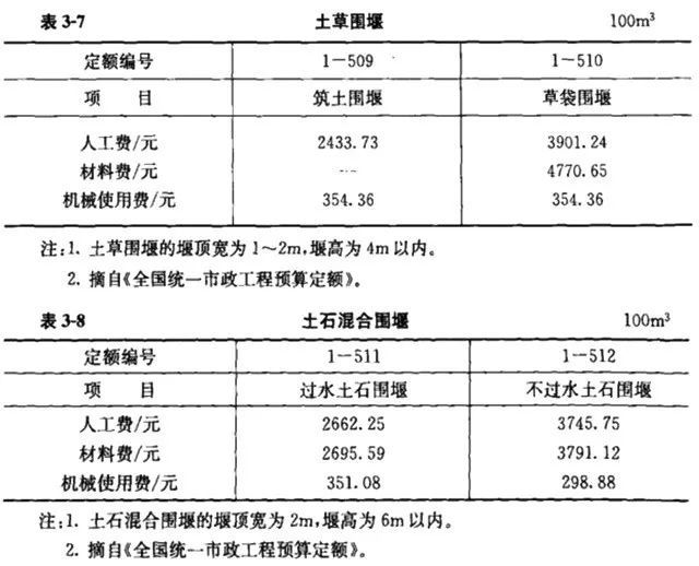 2019年市政工程设计收费、造价计算公式汇总_26