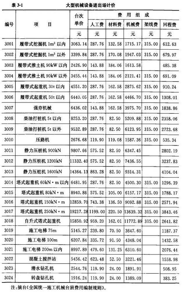 2019年市政工程设计收费、造价计算公式汇总_20