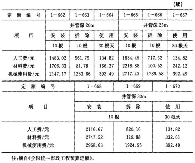 2019年市政工程设计收费、造价计算公式汇总_24