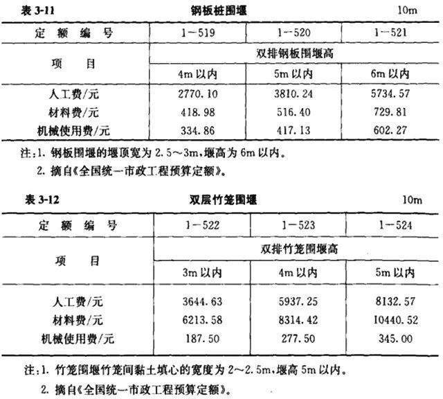 2019年市政工程设计收费、造价计算公式汇总_28