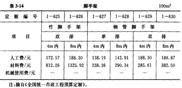 2019年市政工程设计收费、造价计算公式汇总_30