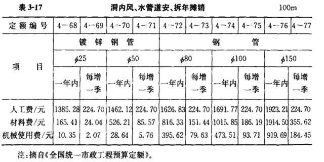 2019年市政工程设计收费、造价计算公式汇总_33