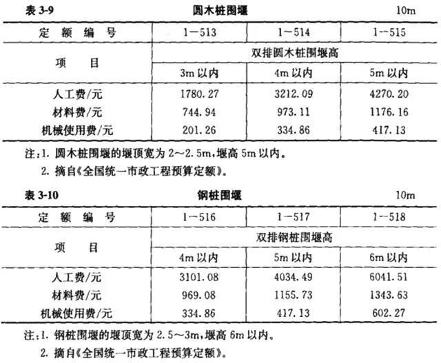 2019年市政工程设计收费、造价计算公式汇总_27