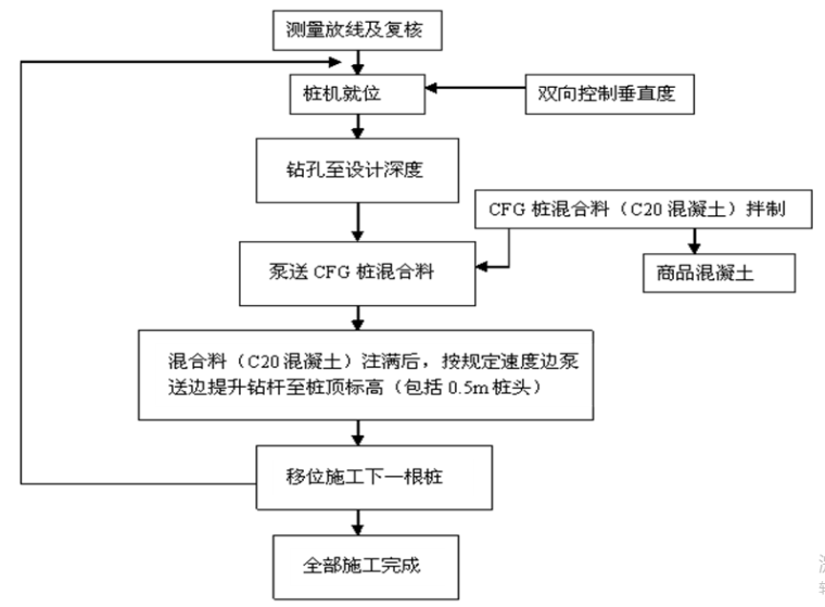 铁路地基处理筏板施工方案资料下载-高层住宅楼复合地基处理cfg桩施工方案