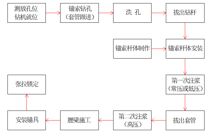 咬合桩施工工艺流程图片