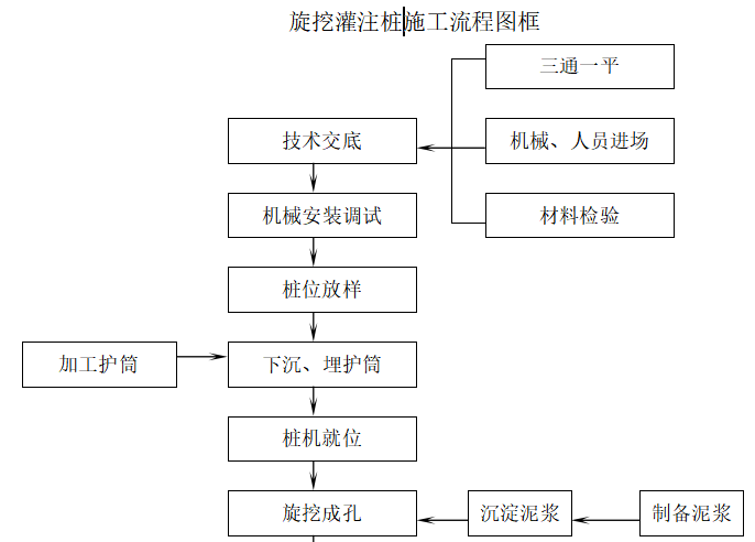 咬合桩施工工艺流程图片