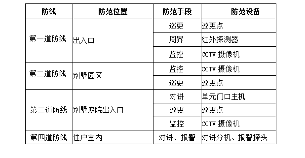 别墅方案介绍资料下载-别墅智能化系统设计方案