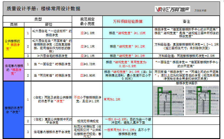 质量设计手册资料下载-知名地产设计质量手册