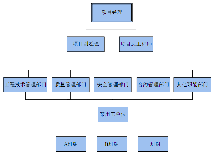 高速公路工程施工安全标准化指南(班组建设)-组织机构