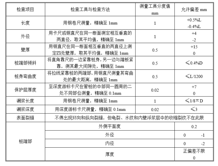 广东省首件施工资料下载-预应力管桩首件工程施工方案