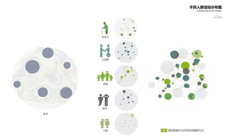 花园式居住区景观深化方案设计不同人群活动分布图