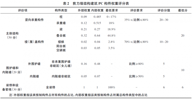 以装配率为导向进行装配式建筑方案设计优化_3