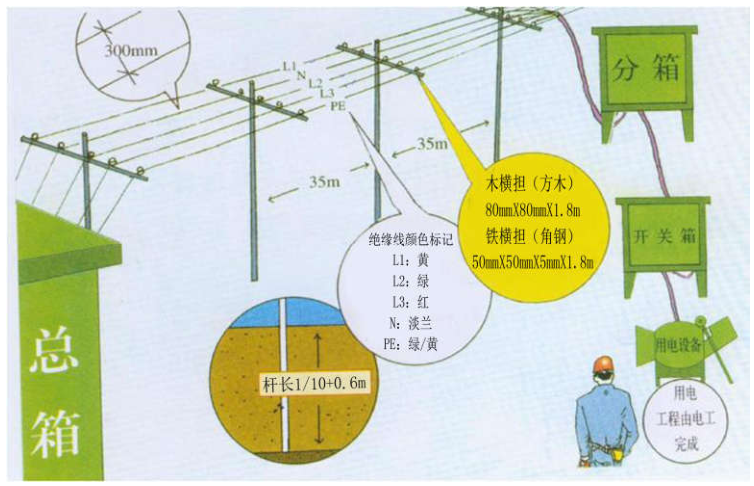 高速公路工程施工安全标准化指南(安全技术)-架空线路布置图