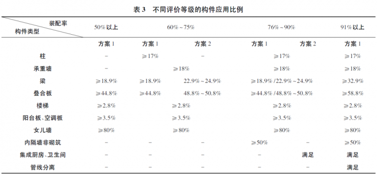 以装配率为导向进行装配式建筑方案设计优化_5