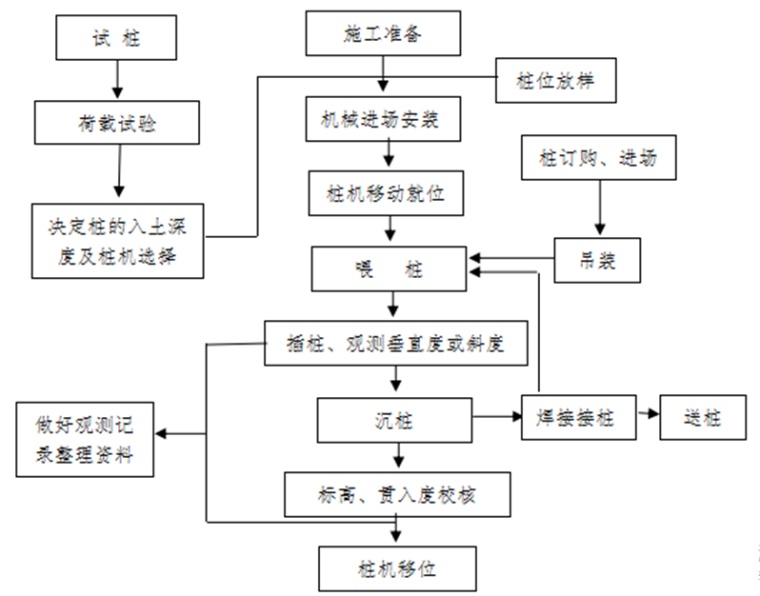 PHC预应力管桩施工技术交底书-预应力管桩施工工艺