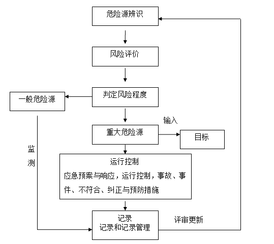 34危险源辩识与风险评价流程图