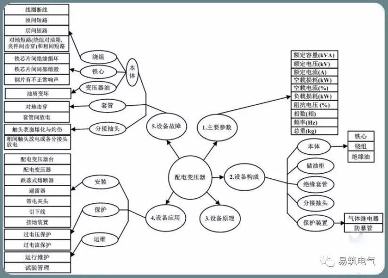 变压器箱变施工合同资料下载-10kV配电变压器（台变及箱变）基础知识