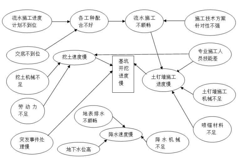 深基坑施工进度的控制QC成果-原因分析